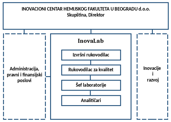 [Organizaciona shema InovaLab-a]